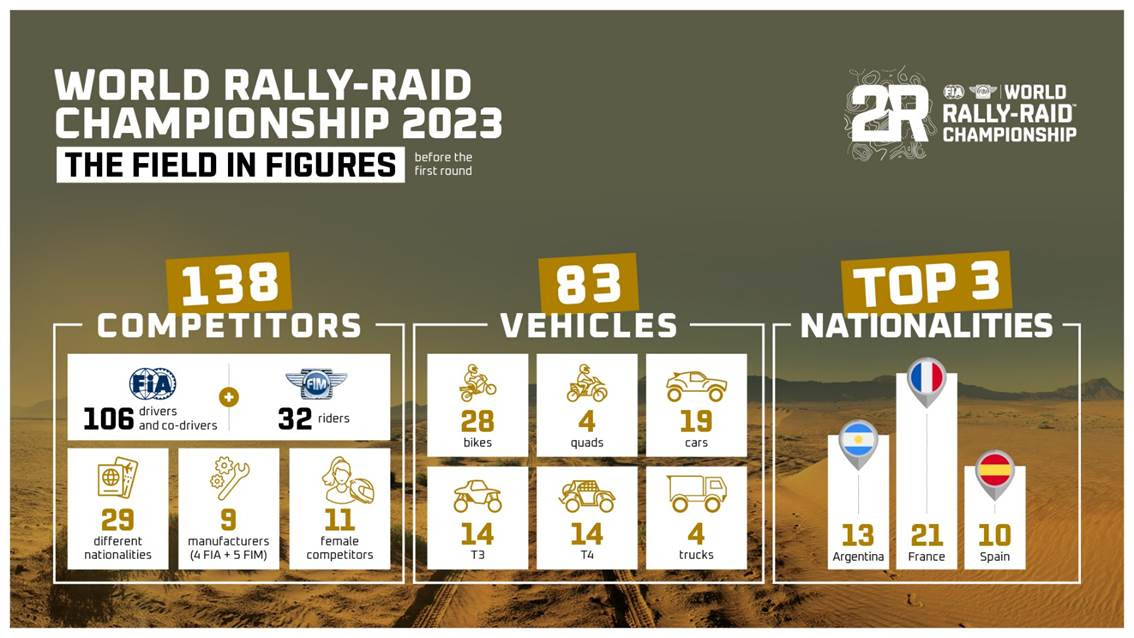 World Rally-Raid Championship 2023 season 2: A dream line up